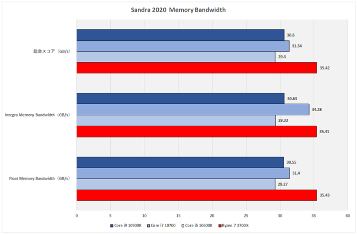Ot4FSandra 2020 Memory Bandwidth
