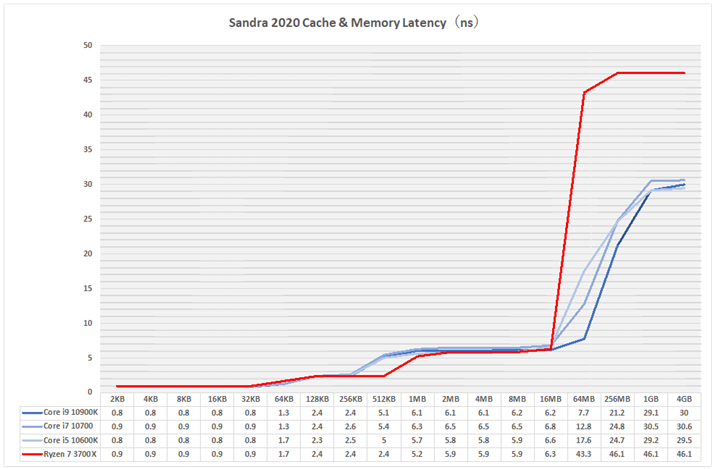 Ot5FSandra 2020 Cache & Memory Latencyinsj