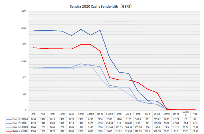 Ot6FSandra 2020 CasheBandwidthiGB/Sj