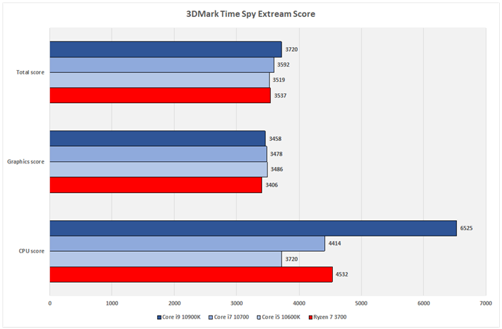 Ot10F3DMark TimeSpy Extream