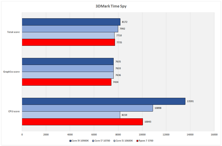 Ot11F3DMark Time Spy