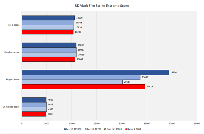 Ot13F3DMark Fire Strike Extreme