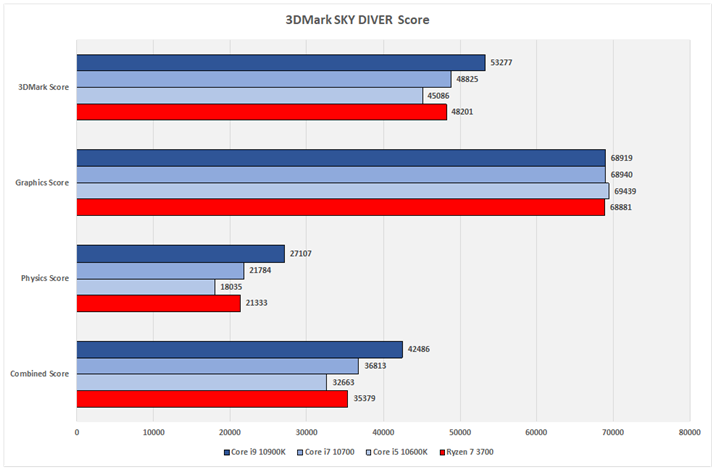 Ot15F3DMark SKY DIVER