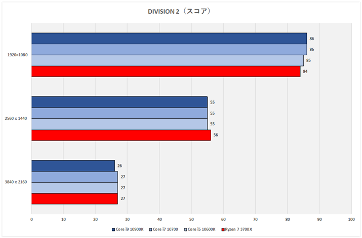 Ot20FDIVISION 2