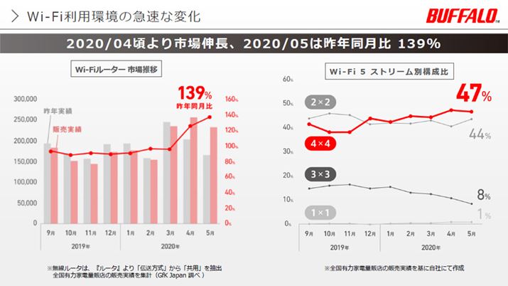 ً}Ԑ錾OォWi-Fi[^[̔̔䐔͐LсA5͍N139%̐LтL^