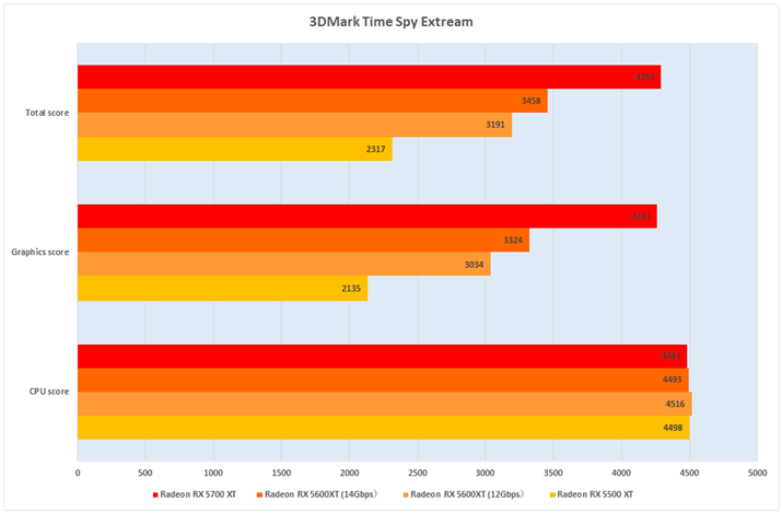 Ot1F3DMark Time Spy Extream