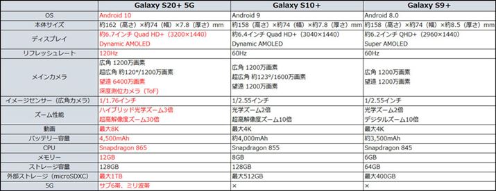 �����uGalaxy S20�{ 5G�v�A�������uGalaxy S10�{�v�A�E���uGalaxy S9�{�v�̎�ȃX�y�b�N��