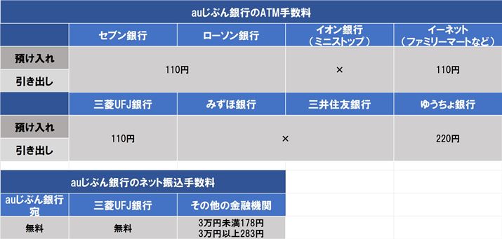 auじぶん銀行の申し込み時の各種手数料