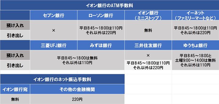 イオン銀行の申し込み時の各種手数料