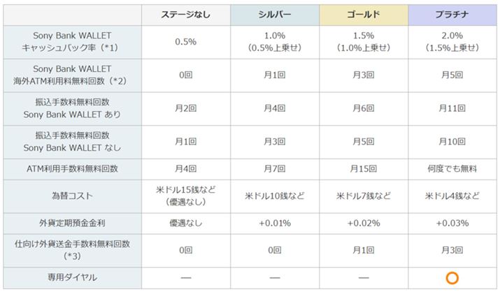 \j[suClub Sv̗DeB摜̒ɂuSony Bank WALLETv̓\j[sVisafrbgJ[ĥƁB\j[s̃LbVJ[hɂ́A傫āuʏ̃LbVJ[hvƁuSony Bank WALLETt̃LbVJ[hv2AusU萔vɂẮASony Bank WALLETt̃LbVJ[ĥقɂȂ񐔂ݒ肳Ă܂B摜̓\j[sTCg