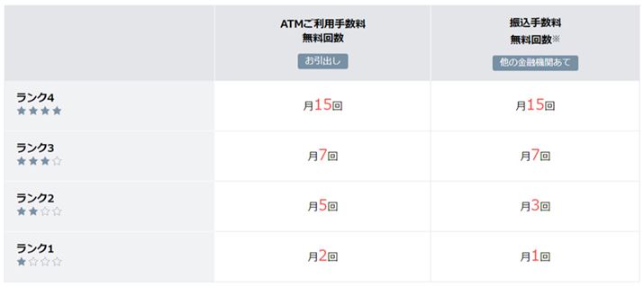 住信SBIネット銀行「スマートプログラム」の特典内容。※画像は住信SBIネット銀行公式サイトより