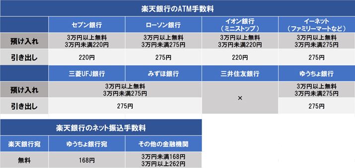 楽天銀行の申し込み時の各種手数料