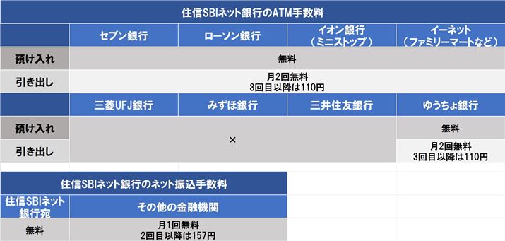 住信SBI銀行の申し込み時の各種手数料