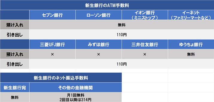 新生銀行の申し込み時の各種手数料