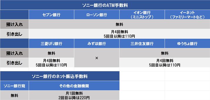 ソニー銀行の申し込み時の各種手数料