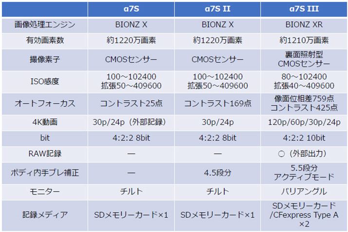 7SA7S IIAVf̃7S III̎ȃXybNr