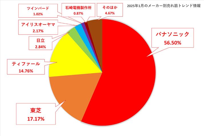 i.comuACvJeS[̃[J[ʂ̃VFAOti2025N1_jBVFA̓pi\jbNł56.60ŁA2ʂ̓ł17.17A3ʂ̃eBt@[14.76ł