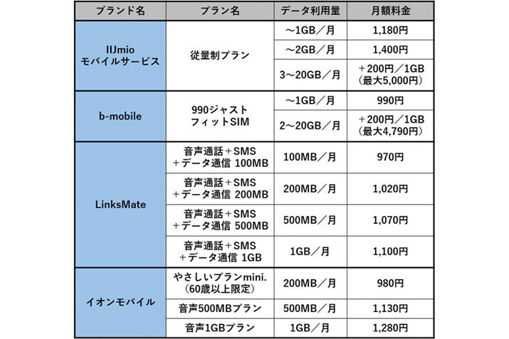 ��Ȋi��SIM�ɂ�����f�[�^���p�ʂ�����1GB�ȉ��̗����v����