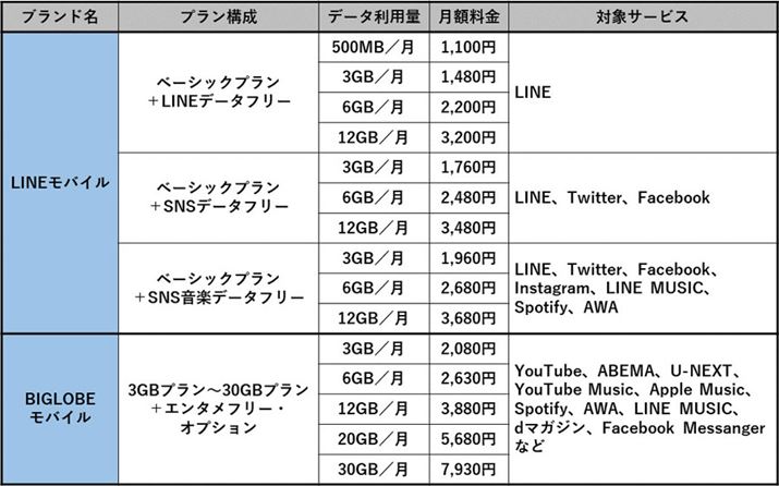 �[�����[�e�B���O�@�\��񋟂����Ȋi��SIM�ƑΏۃT�[�r�X�i���z�����͉����ʘbSIM�̏ꍇ�j