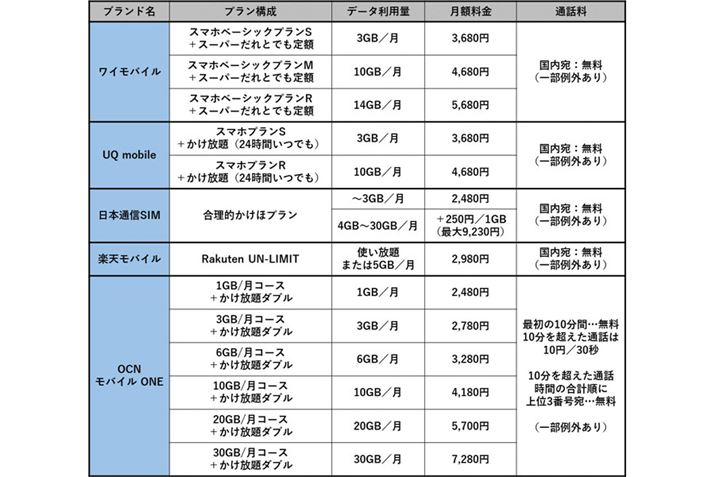 ���������񋟂����Ȋi��SIM