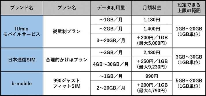 ��Ȋi��SIM�ɂ����ă��[�U�[���f�[�^���p�ʂ̏����ݒ�ł���i�K���̗����v����