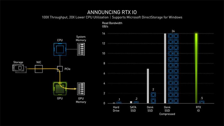 PCI Express 4.0ΉƐV@\uRTX IOvɂI/OptH[}XB荂ȃf[^WJ\ƂȂ