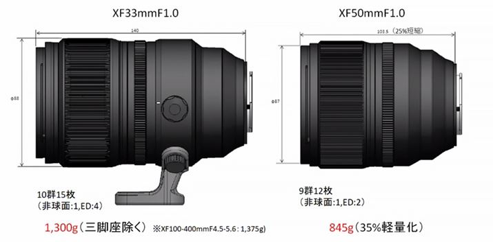 XF50mmF1.0 R WR XF33mmF1 R WRƔׂ35yȂĂ