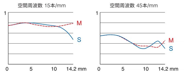 XF50mmF1.0 R WR MTFȐicRgXgAʒ̋j