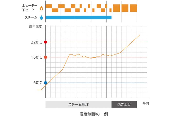 pp̃[ĥЂƂAg[Xg[h̉MC[WBI[ug[X^[͏㉺̃q[^[I/ItČɓ̉x𐧌䂷̂Ȃ̂ŁAg[Xg[hł͏̐}̂悤ȃ^C~OŃI/Itׂ؂ւ܂