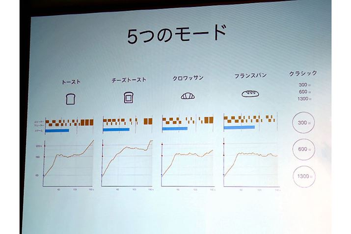 pp̃[h̓g[XgłȂA`[Yg[Xg[hAtXp[hANbT[h4ޗpӂĂAp̎ނɍ킹čœKȌɓxɂȂ悤[hƂɃq[^[̃I/It̐؂ւ𐧌BAׂẴ[hVfɍ킹ĒĂ܂