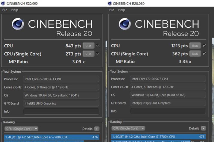CPU\𑪒肷x`}[N\tguCINEBENCH R20.0600v̌ʁBCore i5-1035G1𓋍ڂSurface Laptop GoAECore i7-1065G7𓋍ڂSurface Laptop 3 13.5