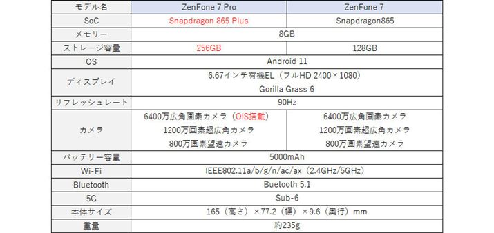 uZenFone 7 ProvƁuZenFone 7v̎ȈႢ