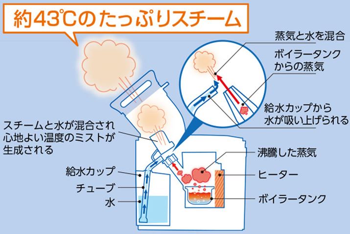X`[odg݂̐}BJbvƃ{C[^N2ɐAۂ𕦓ďCƂAۂ𐅂̂܂܍邱ƂŁA43ƂSn悢x̃X`[o܂B悭X`[̂ŁAxۂ܂܌@ɓ͂Ƃ̂