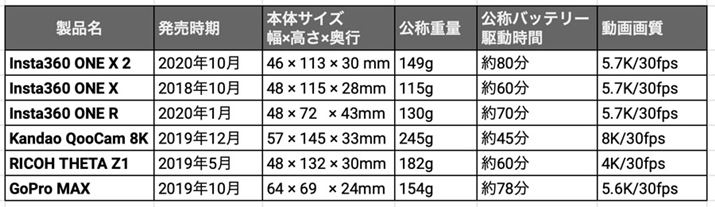 uInsta360 ONE X 2vAuInsta360 ONE XvAuInsta360 ONE RvAuKandao QooCam 8KvAuRICOH THETA Z1vAuGoPro MAXv̔r