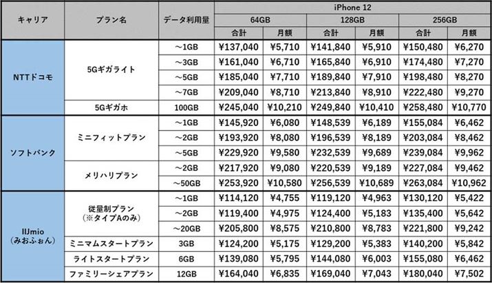 NTThRŁA\tgoNłiPhone 12ԋp܂ŗpꍇ̃RXgƔr