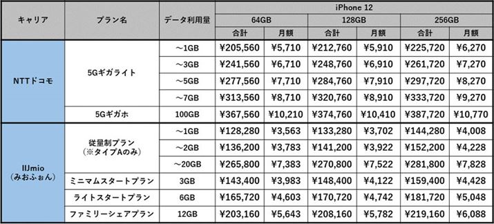 NTThRłSIMt[łiPhone 12̃RXg