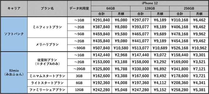 \tgoNłSIMt[łiPhone 12̃RXg