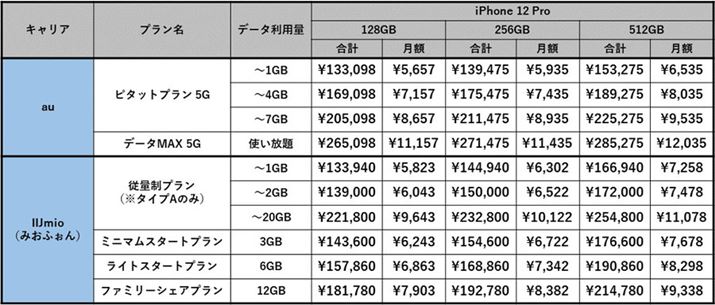 aułiPhone 12 Proԋp܂ŗpꍇ̃RXgƔr