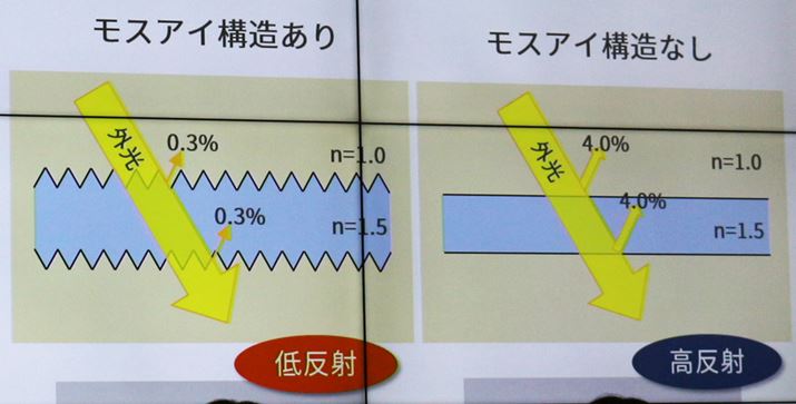 �t�B�����\�ʂ�����ȏꍇ�A�������鎞�A�o�鎞�ɂ��ꂼ�����4���قǔ��˂��Ă��܂��̂ɑ΂��A���ʂ̂��郂�X�A�C�\���ł͔��˂���ʂ����Ȃ��Ȃ邽�߁A0.3�����炢�̔��˂ɗ}������̂�����