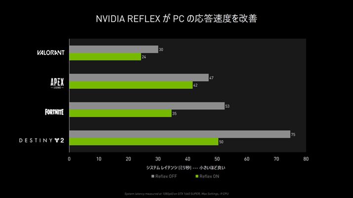 Q[^CgɂČʂɍ͂邪AReflex Latency Analyzerɂ艞x͉PƂ