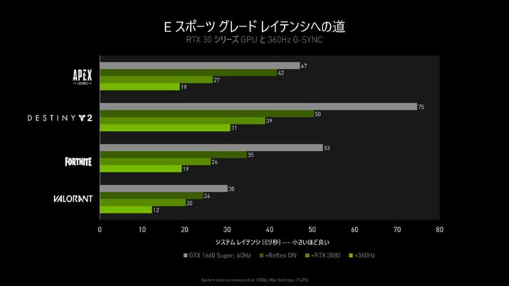 NVIDIA̍ŐVOtBbN{[hRTX 30V[Y360HzG-SYNCgݍ킹ƁAeQ[^CgŒx͏Ȃ