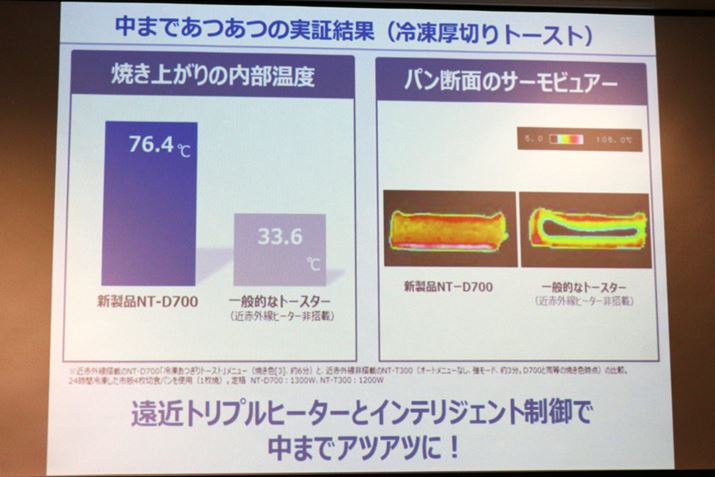 ߃gvq[^[ƃCeWFgɂA܂ŔMʂɂⓀ̌؂g[XgpA܂ŔMXɏĂグ̂Bʐ^́AⓀ؂g[XgʓIȃI[ug[X^[NT-D700ŏĂ̒̉x̔rBx͔{߂Ă܂