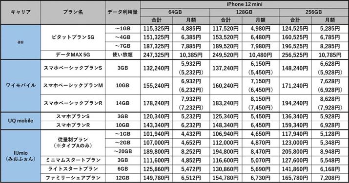 aułiPhone 12 miniԋp܂ŗpꍇ̃RXgƔr