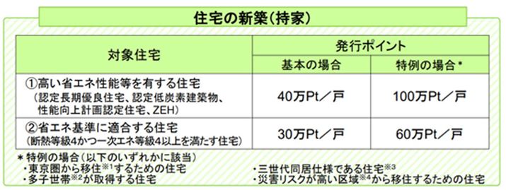 �Z��̐V�z��V�z�Z����w������ۂɕt�^�����|�C���g���i�����ȃ����[�X���j