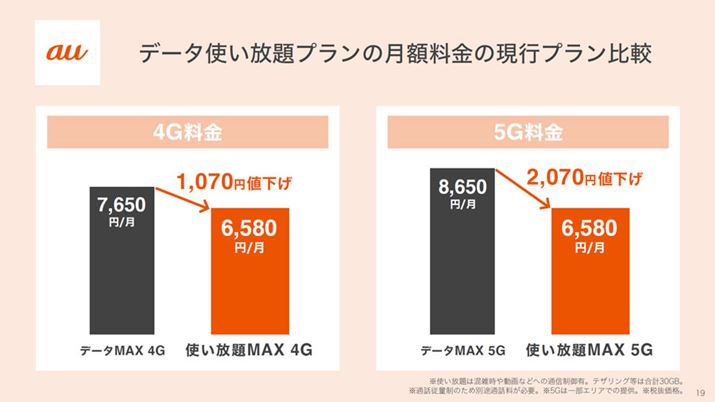 ́uf[^MAX 4GvƔrƌz1,070~̒lAuf[^MAX 5GvƔrƌz2,070~̒lƂȂ