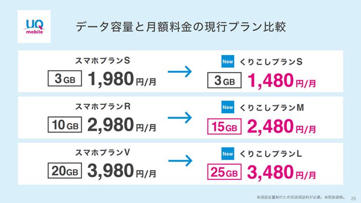 ̗vɑ΂Čz500~̊ƂȂBɁu肱vSv3GBŌz1,480~Ƃ́AMVNOeЂ̃T[rXƔׂĂȂ