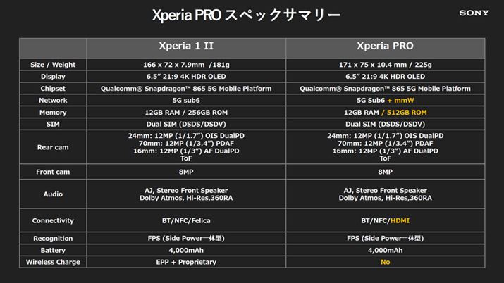 Xperia 1 IIXperia PRO̎vXybNrBfBXvCSoCȂǋʓ_A5G̃~gΉA512GB̃Xg[WAHDMI|[g̓ځAFeliCa|[gQi|[g̔񓋍ڂƂ_傫ȈႢ