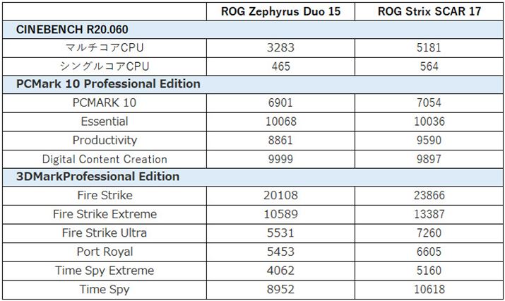 ROG Strix SCAR 17́u^[{v[hŃx`}[N{B蓮ŃI[o[NbN邱Ƃł邪A͎{ĂȂ