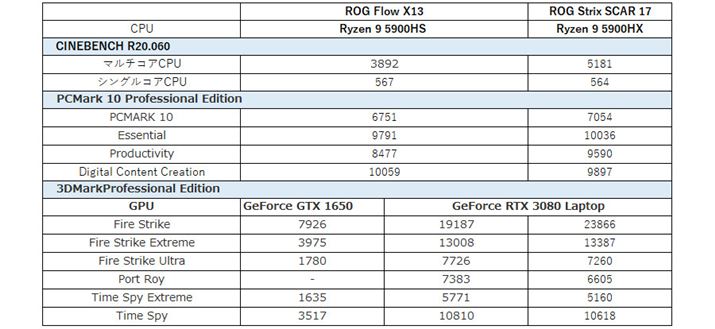 샂[h͍ő́u^[{vBGeForce GTX 1650ƔrGeForce RTX 30803{̃ptH[}X