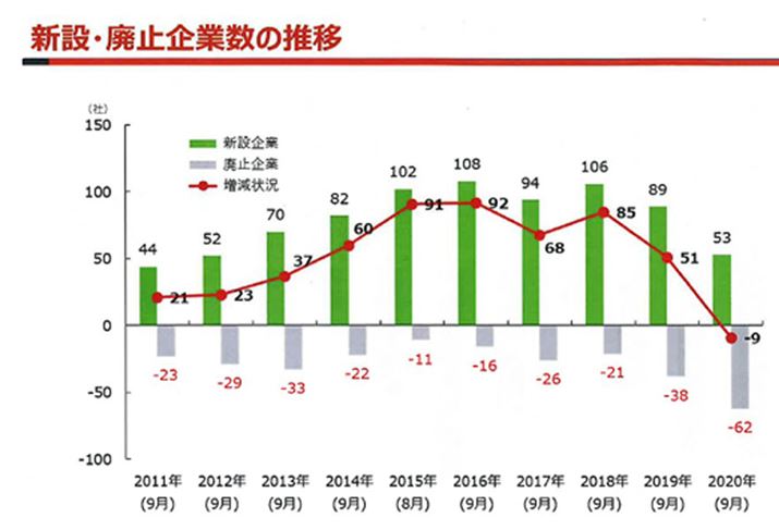 2020NɗD҂p~Ƃ62Ђɂ̂ڂA2011Nȍ~ł͍őƂȂ܂iaIR̎蔲j